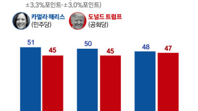 TV토론 뒤 지지율 오른 해리스, 호감도는 하락…트럼프 공격 먹혔나