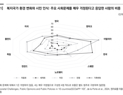 한국인, 유럽 사람들보다도 기후변화 더 심각한 문제로 여겨