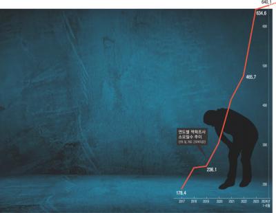 640일…산재 인정 기다리다 죽는 노동자들