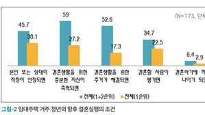 공공임대주택 거주 청년·신혼부부 72.5% "결혼에 도움된다"