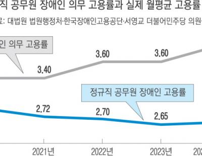 ‘장애인 고용법 위반’ 돈으로 때우는 대법