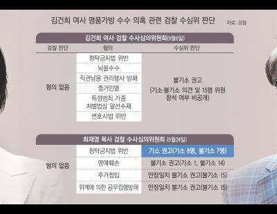 ‘준 사람 기소, 받은 사람 불기소’…정반대 판단에 검 셈법 복잡