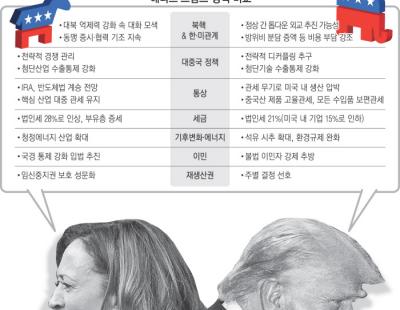 ‘끈끈한 동맹’ 원하는 해리스…‘김정은과 직거래’ 나설 트럼프