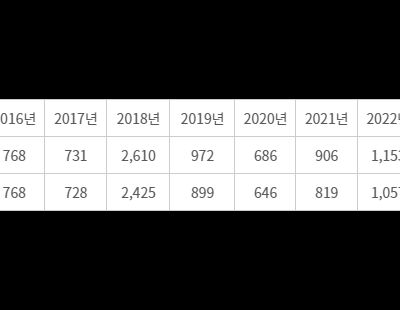 119구급대 처치 온열질환자 올해 2970명···10년 사이 최다