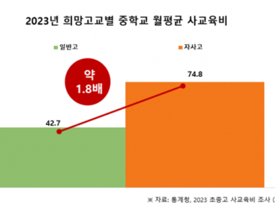 민사고 등 전국 단위 자사고 ‘수도권’ 학생 쏠림 현상