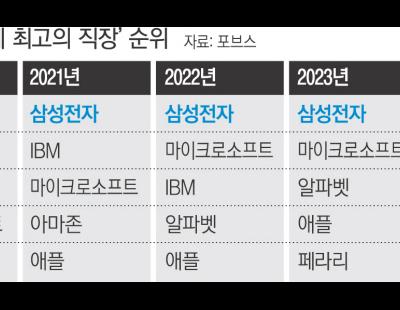 혁신 못 보여준 삼성전자…‘세계 최고 직장’ 1위도 내줬다