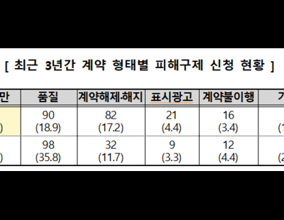 음식물 처리기 “렌탈 서비스 불만 높아”