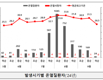 기록적 폭염에 온열질환 사망자 역대 두 번째로 많았다··· 8월초 급증