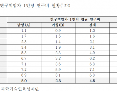 과학 분야도 여성 노벨상 나올 수 있을까···연구비, 남성 2분의 1도 안돼