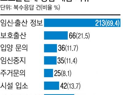 [단독]‘100명 중 11명’ 임신중지 원해도 도움받을 수 없다