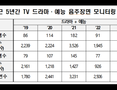 ‘술방’ 인기에··· 시청률 상위 예능·드라마 88%에서 음주장면 등장