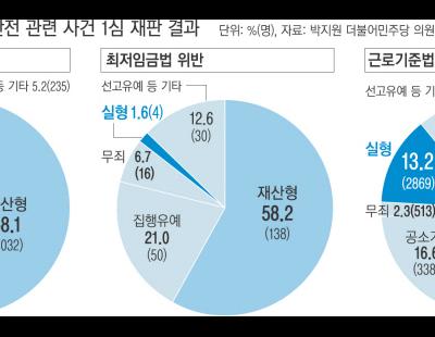 노동자 죽어도, 임금 안 줘도…사업주 100명 중 1명만 ‘실형’