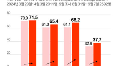 25~49세 “아이 있어야” 6개월 만에 7%P 증가