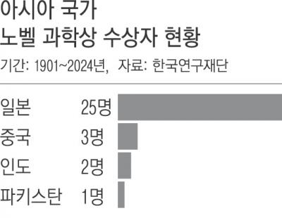 노벨 과학상 수상까지 ‘평균 31.8년’…지원 짧은 한국, 이유 있는 ‘0’명