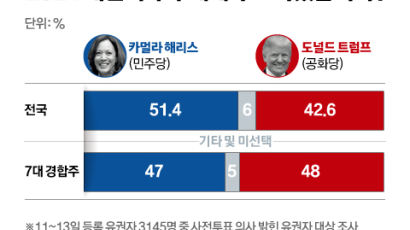 트럼프, 7개 경합주서 해리스에 우위…민주당 적신호