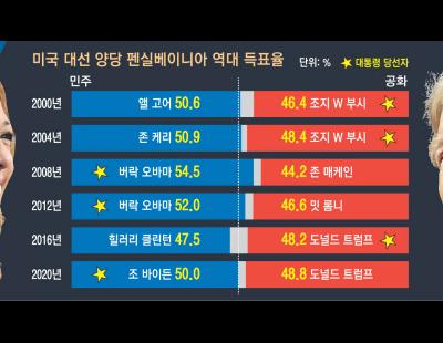 이웃집끼리 “해리스” “트럼프”…‘족집게 지역’도 갈라졌다