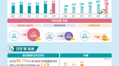 “자산·교육 수준 높은 신노년층 등장”…24% “재산,상속 대신 쓰고 갈 것”