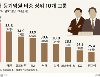 대기업 등기임원 100명 중 7명 ‘오너일가’…이재용은 ‘미등기’