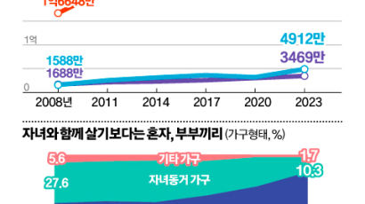 노인도 셋 중 하나 ‘나혼산’ 시대…24% “재산 다 쓰고 갈 것”