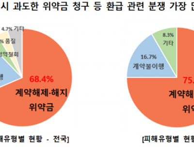 결혼 중개 피해 급증 “계약 해지 거부하거나 과다 위약금 청구”