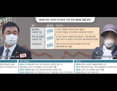 “기억 안 난다”는 김 여사 진술 못 넘고 수사 끝낸 검찰