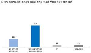 [폴리-한길] 검찰, 김건희 여사 도이치모터스 불기소 ‘불공정’ 63.3%