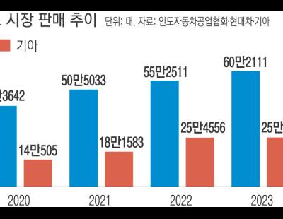 정의선 “인도가 곧 미래…동반성장 정신으로 현지화 지속할 것”