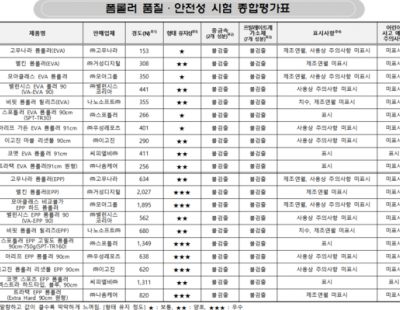 집에서 ‘폼롤러’ 운동할 때 어린이 안전사고 주의해야