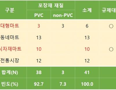 [단독]환경호르몬 배출해 금지된 PVC 포장재, 대형마트서 버젓이 사용