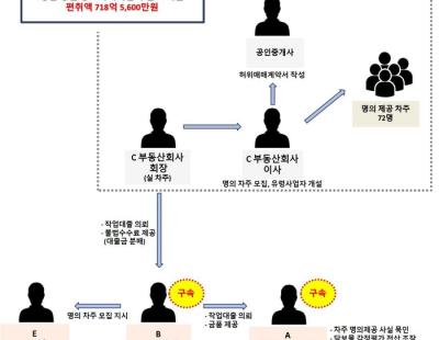 새마을 금고 임원까지 가담한 933억원대 부동산 불법 대출 사건…관련자만 총 109명