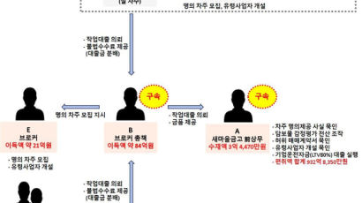 ‘뱅크런 사태’ 유발 새마을금고 933억 불법 대출…경찰, 109명 송치