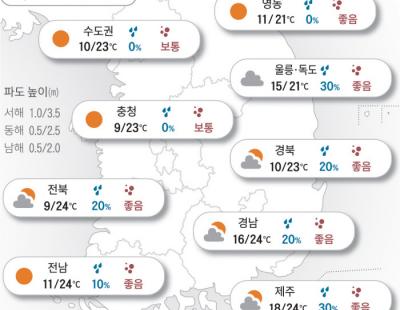 [오늘의 날씨]2024년 10월 25일 아침 쌀쌀, 한낮 포근…‘냉온탕’ 가을