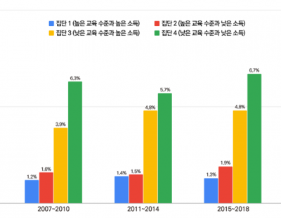 소득·교육수준 낮을수록 심뇌혈관질환 위험 높아··· 건강 불평등 심각