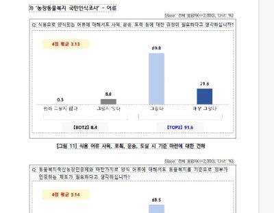 한국인 10명 중 9명 “양식장 어류에게도 사육·도축 기준 필요”